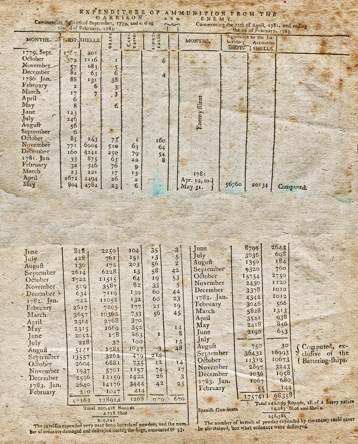 Drinkwater's chart of cannon ammunition expended by both sides during the Great Siege of Gibraltar from 1779 to 1783 during the American Revolutionary War